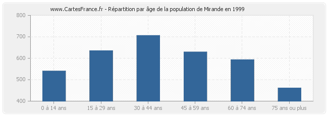 Répartition par âge de la population de Mirande en 1999