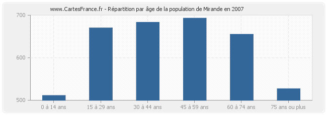Répartition par âge de la population de Mirande en 2007