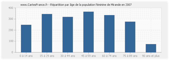 Répartition par âge de la population féminine de Mirande en 2007