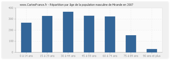 Répartition par âge de la population masculine de Mirande en 2007