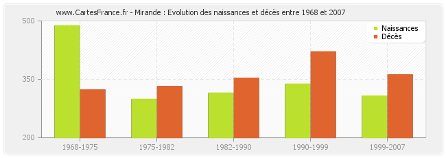 Mirande : Evolution des naissances et décès entre 1968 et 2007