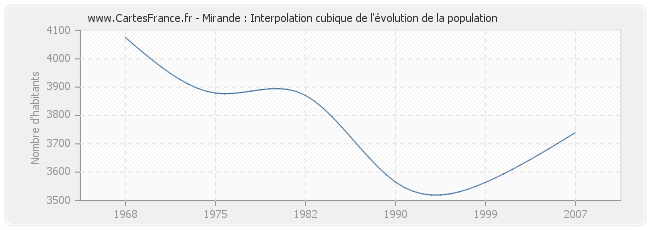 Mirande : Interpolation cubique de l'évolution de la population