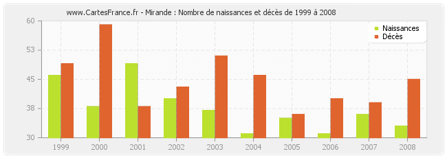 Mirande : Nombre de naissances et décès de 1999 à 2008