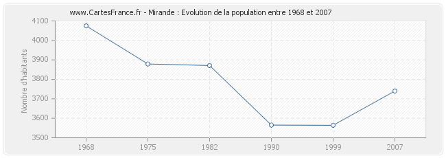 Population Mirande