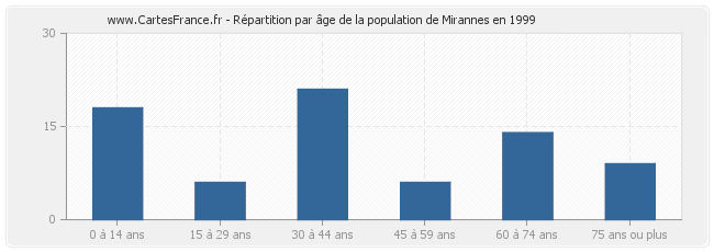 Répartition par âge de la population de Mirannes en 1999