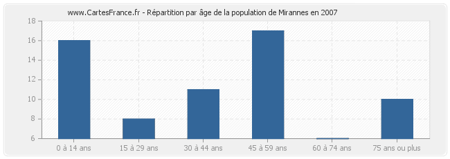 Répartition par âge de la population de Mirannes en 2007