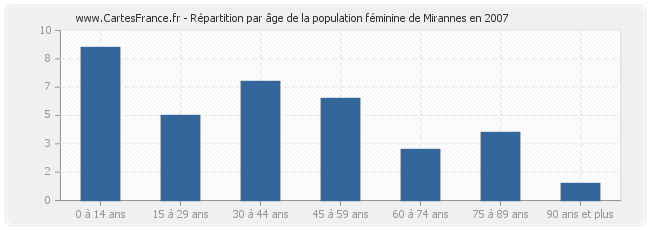 Répartition par âge de la population féminine de Mirannes en 2007