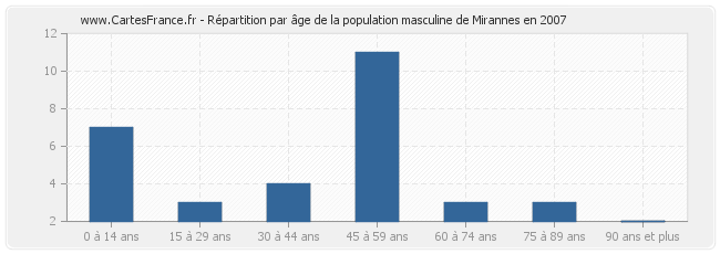 Répartition par âge de la population masculine de Mirannes en 2007