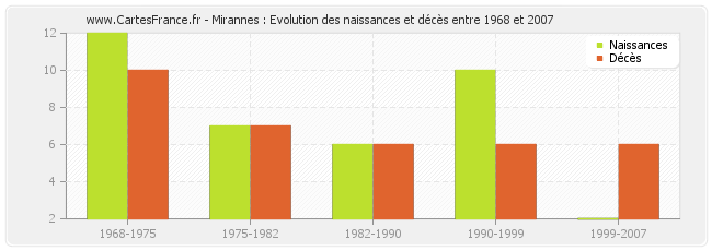 Mirannes : Evolution des naissances et décès entre 1968 et 2007