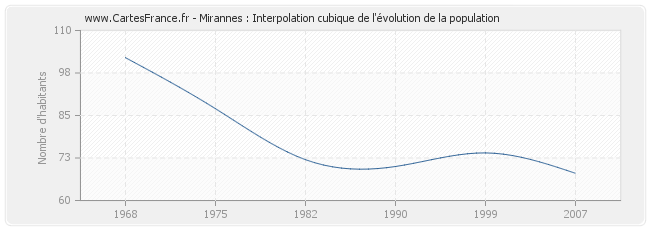 Mirannes : Interpolation cubique de l'évolution de la population