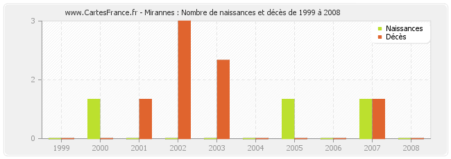 Mirannes : Nombre de naissances et décès de 1999 à 2008