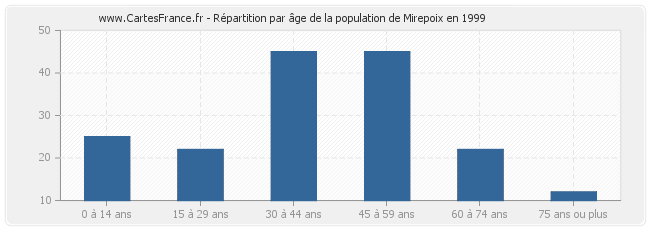 Répartition par âge de la population de Mirepoix en 1999