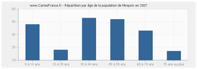 Répartition par âge de la population de Mirepoix en 2007