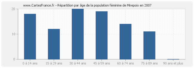 Répartition par âge de la population féminine de Mirepoix en 2007