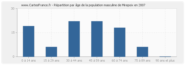 Répartition par âge de la population masculine de Mirepoix en 2007