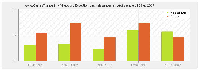 Mirepoix : Evolution des naissances et décès entre 1968 et 2007