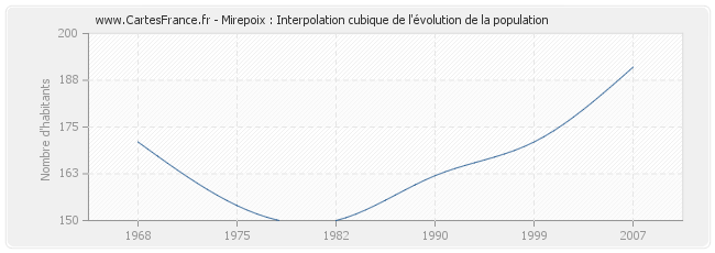 Mirepoix : Interpolation cubique de l'évolution de la population