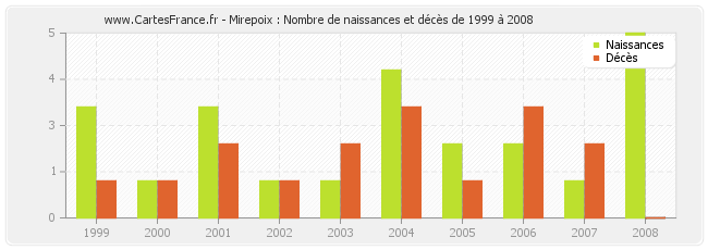 Mirepoix : Nombre de naissances et décès de 1999 à 2008