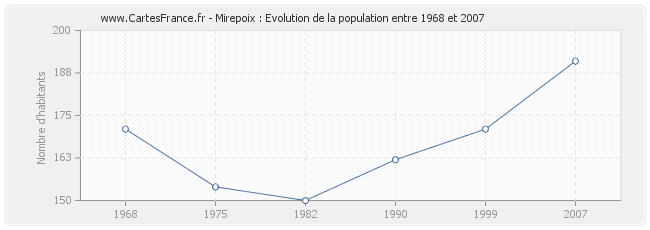 Population Mirepoix