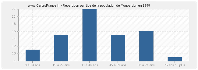 Répartition par âge de la population de Monbardon en 1999