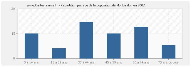 Répartition par âge de la population de Monbardon en 2007