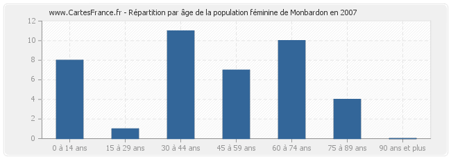 Répartition par âge de la population féminine de Monbardon en 2007