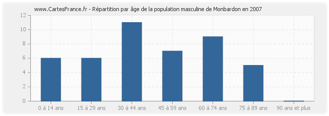 Répartition par âge de la population masculine de Monbardon en 2007