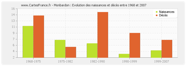 Monbardon : Evolution des naissances et décès entre 1968 et 2007