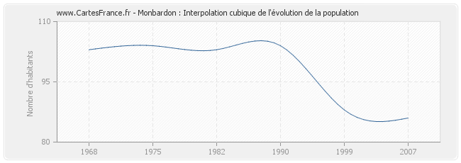 Monbardon : Interpolation cubique de l'évolution de la population