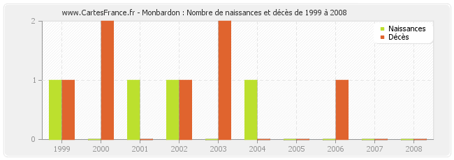 Monbardon : Nombre de naissances et décès de 1999 à 2008