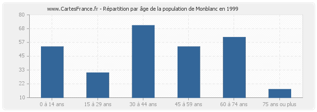 Répartition par âge de la population de Monblanc en 1999