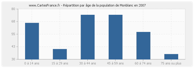 Répartition par âge de la population de Monblanc en 2007