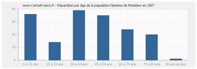 Répartition par âge de la population féminine de Monblanc en 2007