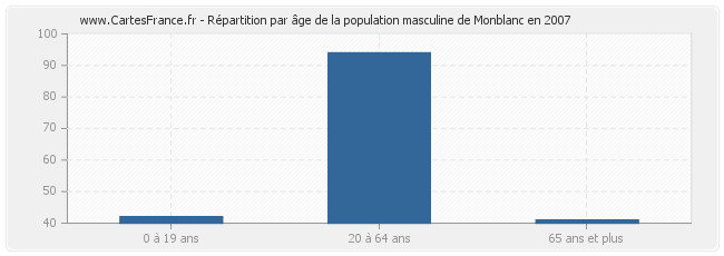Répartition par âge de la population masculine de Monblanc en 2007