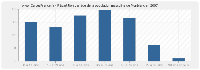 Répartition par âge de la population masculine de Monblanc en 2007