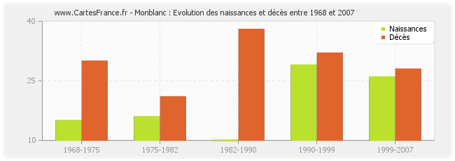 Monblanc : Evolution des naissances et décès entre 1968 et 2007