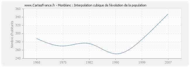 Monblanc : Interpolation cubique de l'évolution de la population