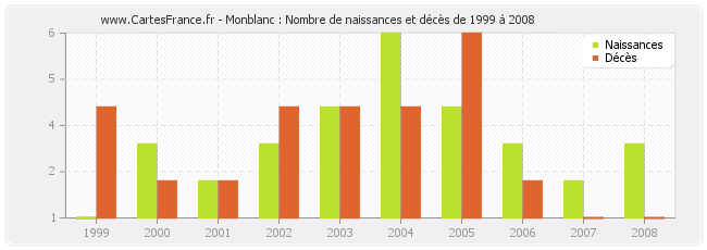 Monblanc : Nombre de naissances et décès de 1999 à 2008