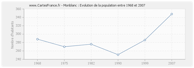 Population Monblanc