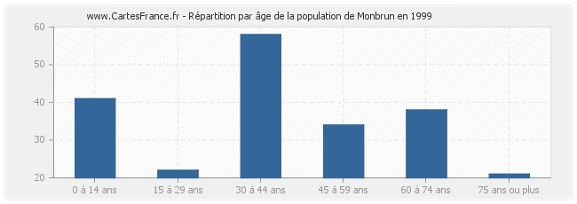 Répartition par âge de la population de Monbrun en 1999