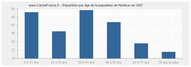 Répartition par âge de la population de Monbrun en 2007