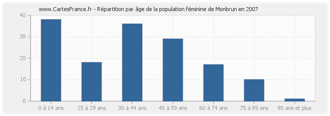 Répartition par âge de la population féminine de Monbrun en 2007