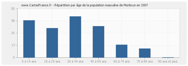 Répartition par âge de la population masculine de Monbrun en 2007