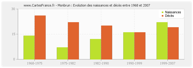 Monbrun : Evolution des naissances et décès entre 1968 et 2007