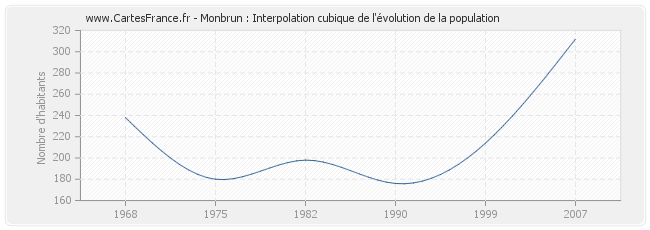 Monbrun : Interpolation cubique de l'évolution de la population