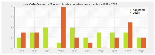 Monbrun : Nombre de naissances et décès de 1999 à 2008