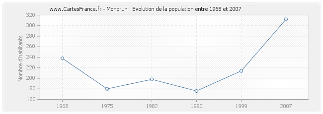 Population Monbrun