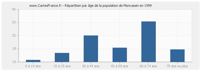 Répartition par âge de la population de Moncassin en 1999