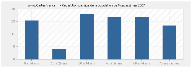 Répartition par âge de la population de Moncassin en 2007