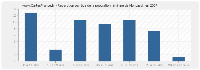 Répartition par âge de la population féminine de Moncassin en 2007